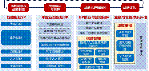 DSTE(Develop Strategy To Execution)戰(zhàn)略管理流程框架